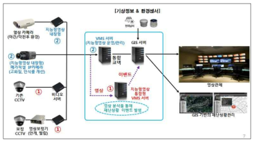 지능형 CCTV 수위 감지 시스템 구성도
