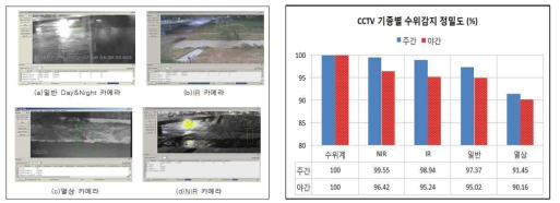 CCTV 기종별 수위감지 성능 비교