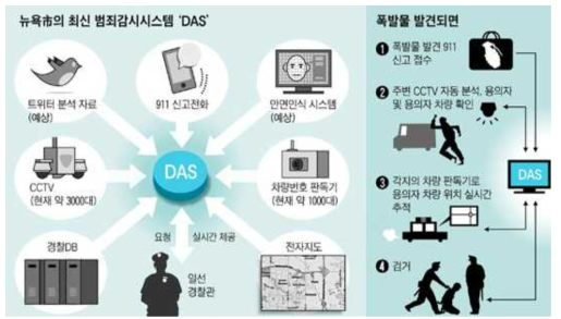 첨단 범죄감시시스템(DAS) 활용 사례