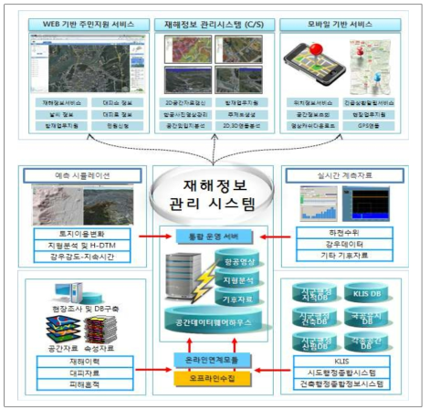 GIS 기반 재난관리시스템 개념도