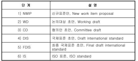 ISO 표준화 단계별 절차
