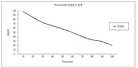 Threshold값과 민감도의 관계
