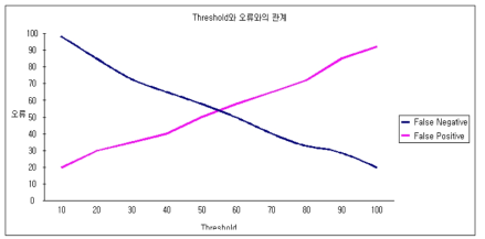 Threshold값과 오류(False Positive & Negative)의 관계