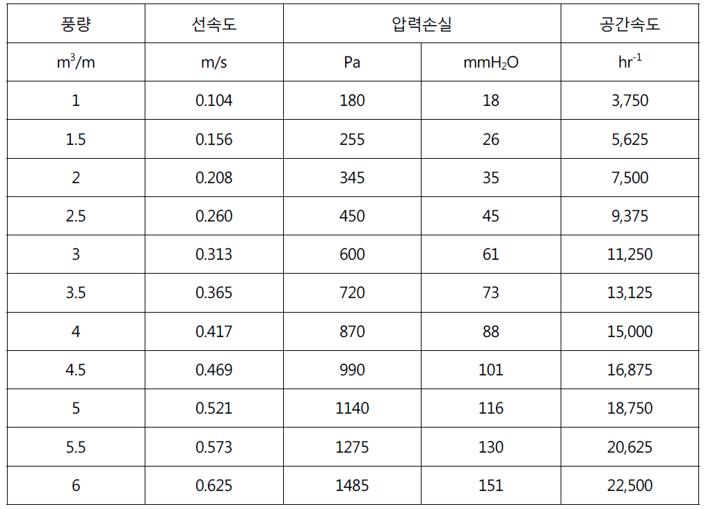 5CMM 로터형하이브리드장비의 풍량별 압력손실 측정자료