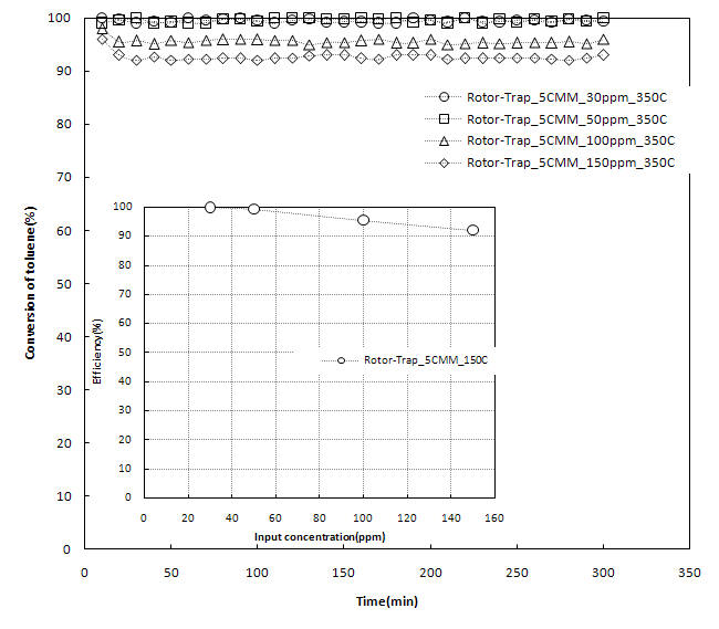 5CMM 로터형하이브리드장비의 톨루엔가스 농도별 제거성능 평가자료