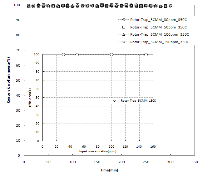 5CMM 로터형하이브리드장비의 암모니아가스 농도별 제거성능 평가자료