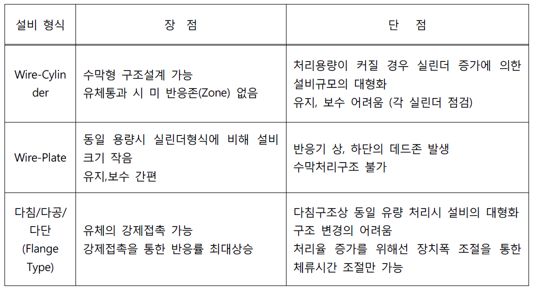 반응기 형식 및 장단점