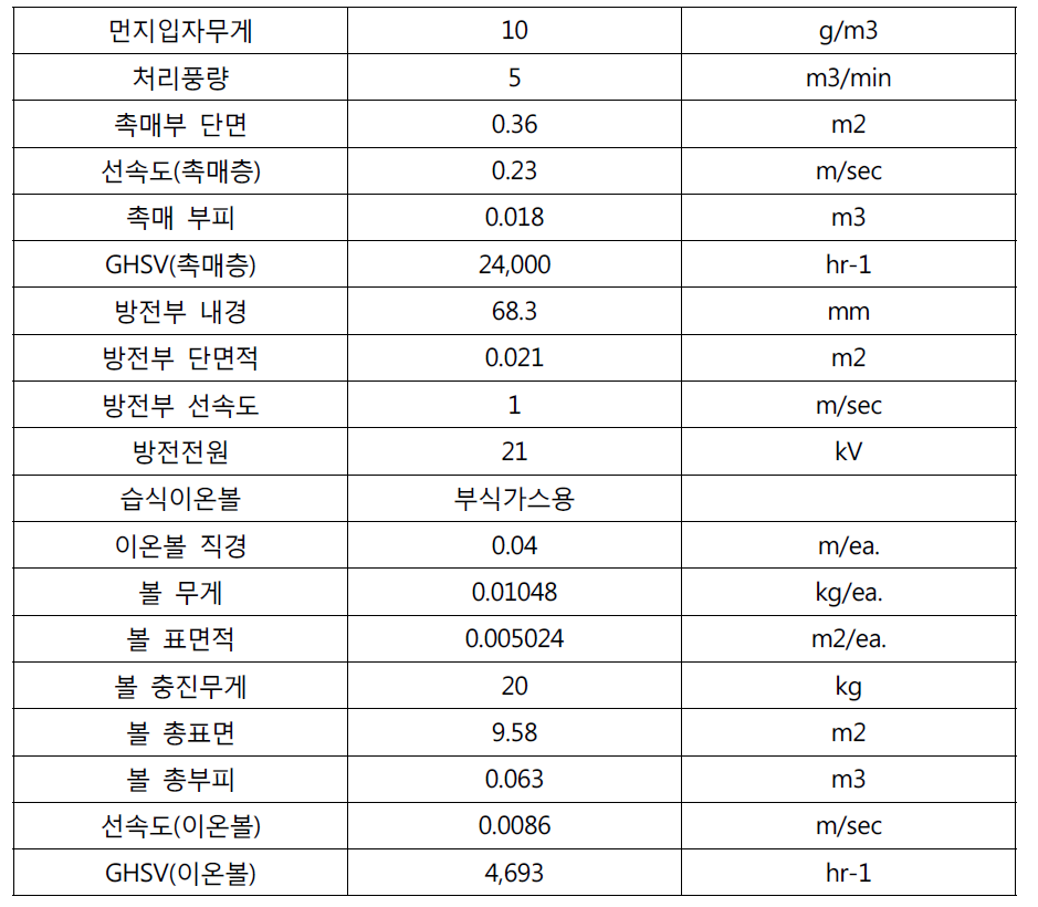 5CMM 코로나하이브리드장비 먼지제거효율 실험조건