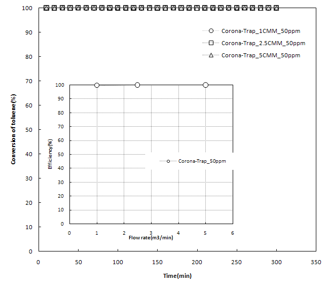 5CMM 코로나하이브리드장비 톨루엔가스 제거성능 평가자료