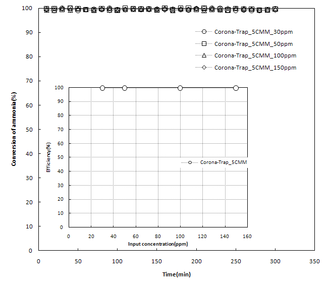 5CMM 코로나하이브리드장비의 암모니아가스 농도별 제거성능