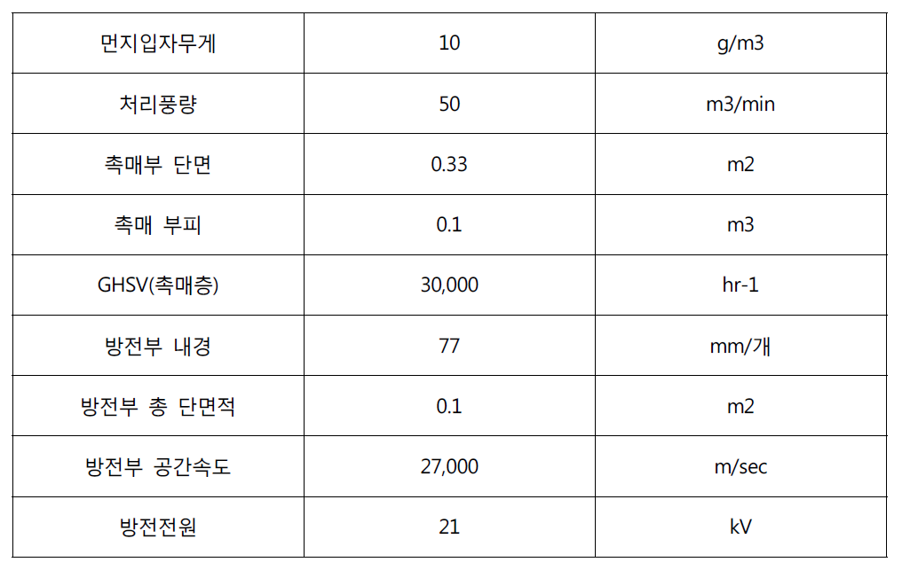 50CMM 코로나하이브리드장비 먼지제거효율 측정을 위한 실험조건