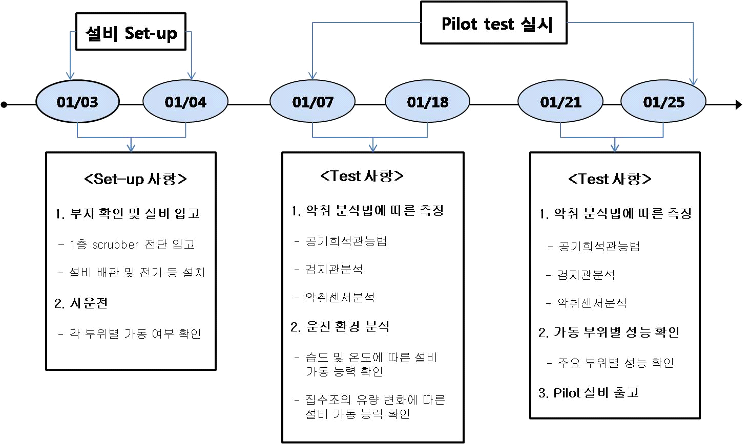 하이브리드장비 음식물집하시설 현장평가 일정 및 내용