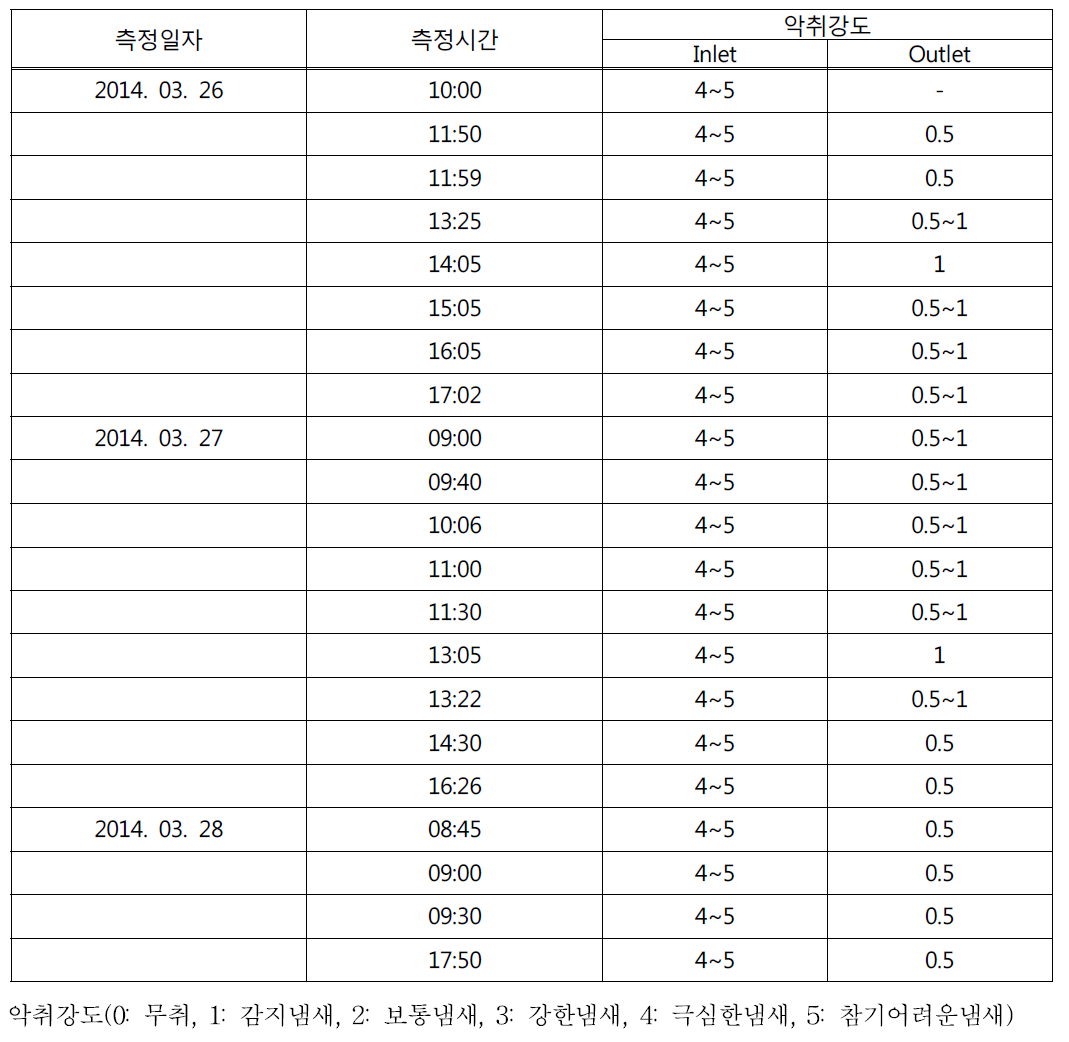 실험장비 입출구의 악취강도 측정결과