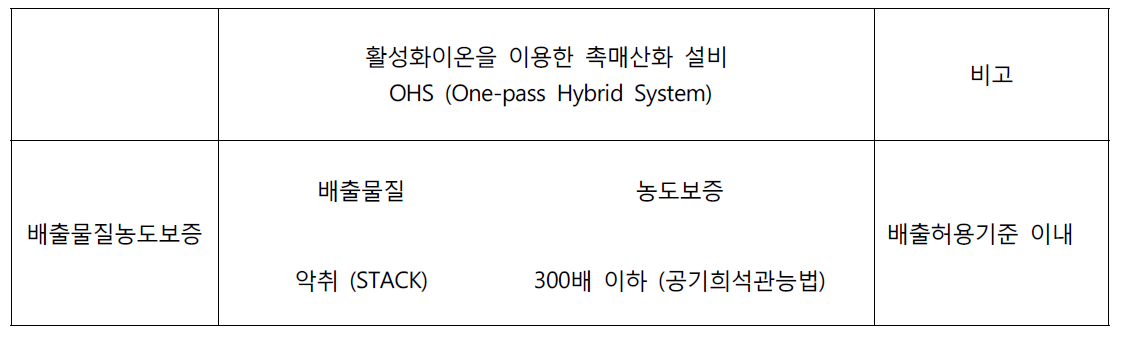 하이브리드장비 성능보증 범위