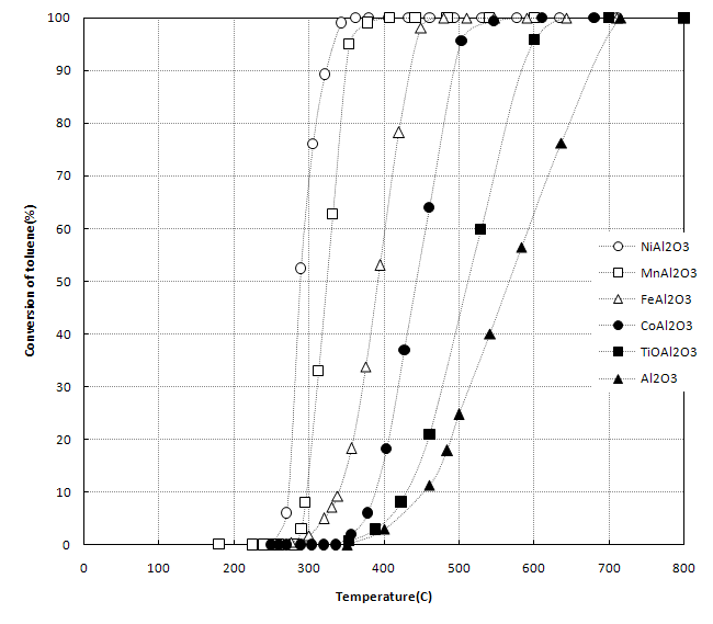 반응온도 별 지지체 및 촉매의 톨루엔가스 제거성능