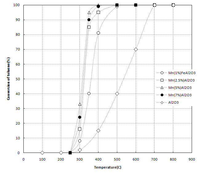 망간촉매 담지비율 별 톨루엔가스 제거성능