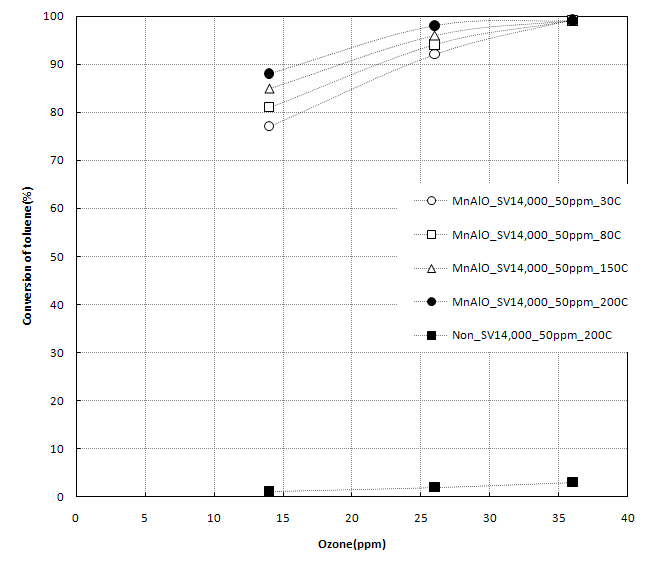 망간촉매의 오존농도 별 톨루엔가스 제거성능
