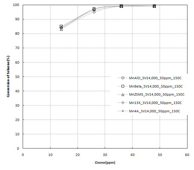망간촉매 지지체 별 톨루엔가스 제거성능