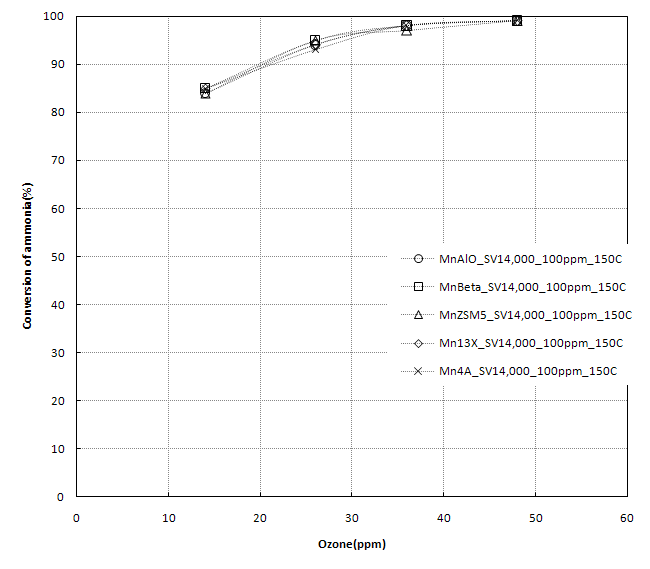 망간촉매 지지체 별 암모니아가스 제거성능