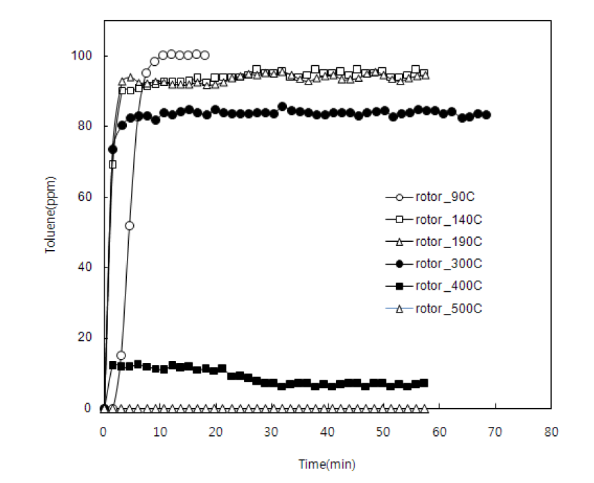 지지체 로터의 반응온도 별 톨루엔가스 제거성능