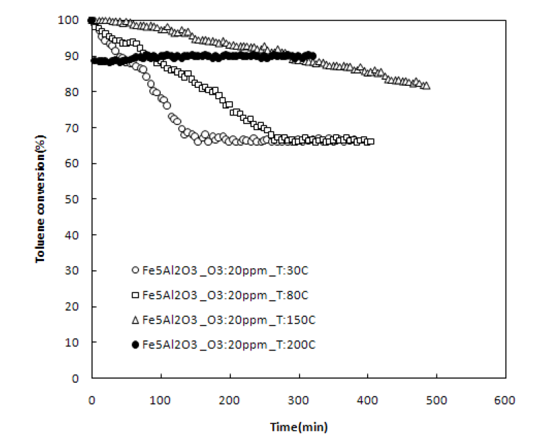 촉매로터 상에서 톨루엔과 오존반응 시 온도영향 평가