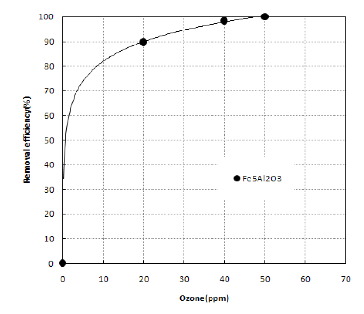 촉매로터에 의한 오존농도 별 톨루엔 제거성능 평가