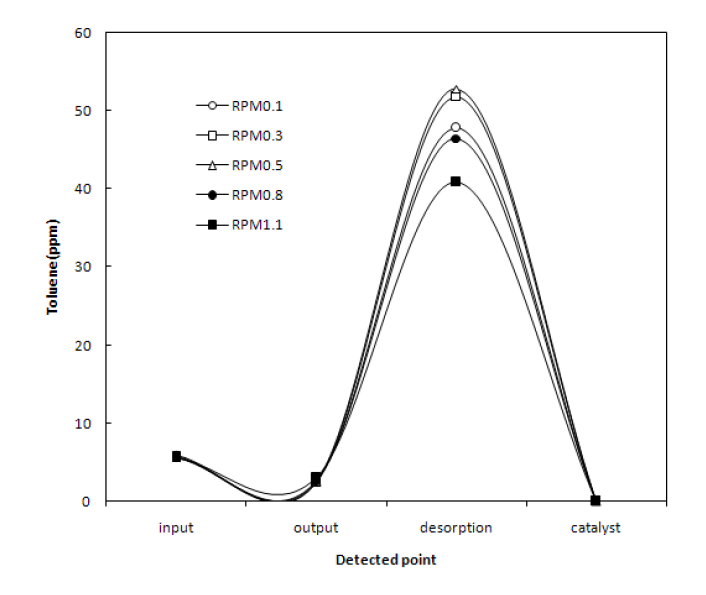 촉매로터장치의 회전속도 별 톨루엔가스 농도변화