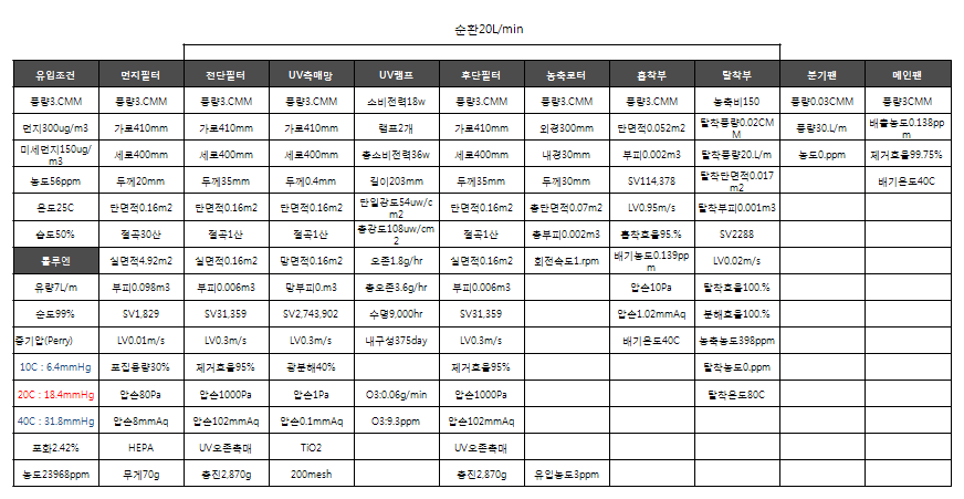 로터형 하이브리드장비 성능평가를 위한 물질수지 예시