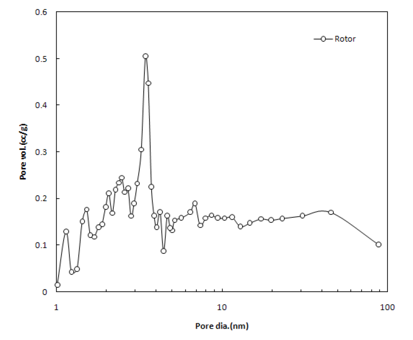 촉매로터의 기공분포도