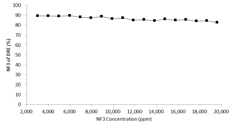 NF3 농도변화에 따른 고효율 전자빔의 NF3 분해율
