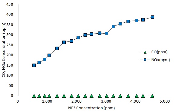 무산소 복사열 반응기의 NF3 분해 시 CO, NOx 발생량