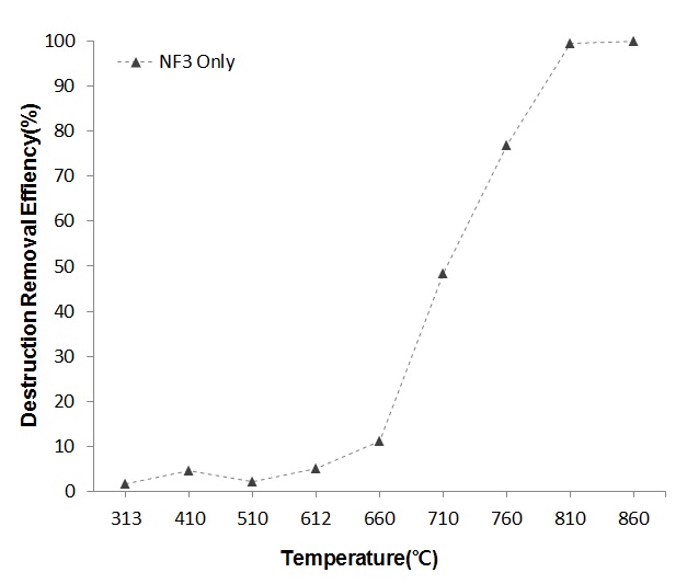 온도변화에 따른 NF3의 열분해 효율