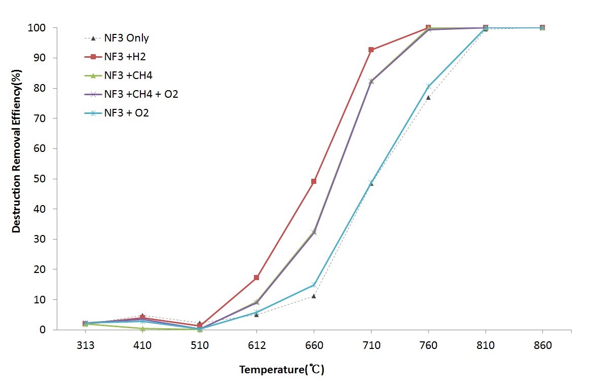 Additive gas 종류에 따른 NF3 열분해 효율