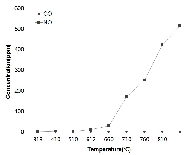 NF3의 열분해에 따른 CO, NOx 농도 변화