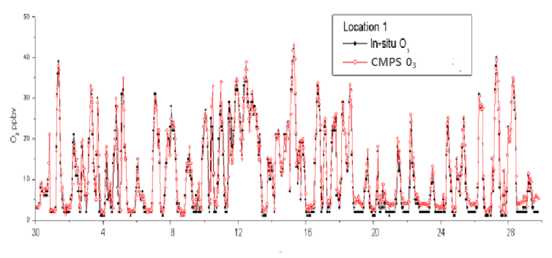 다지점 O3 비교 측정 결과 (위치1)