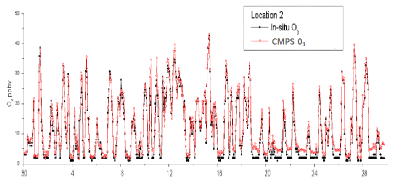 다지점 O3 비교 측정 결과 (위치2)