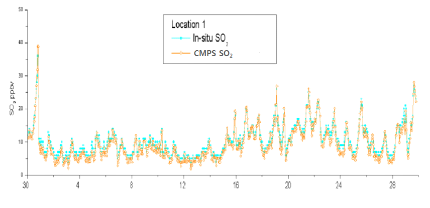 다지점 SO2 비교 측정 결과 (위치1)