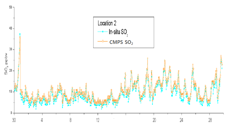 다지점 SO2 비교 측정 결과 (위치2)