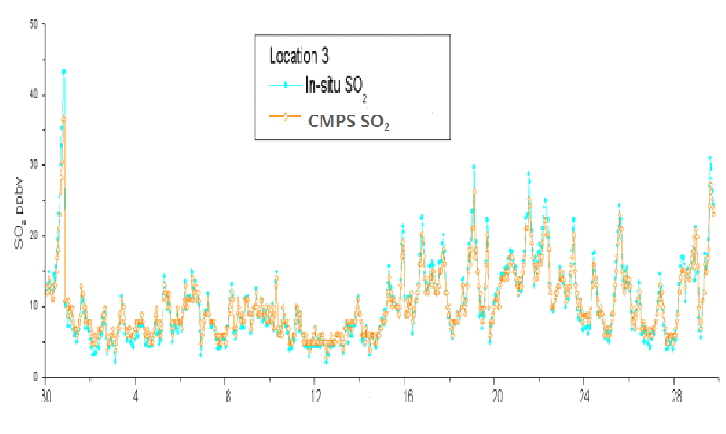 다지점 SO2 비교 측정 결과 (위치3)