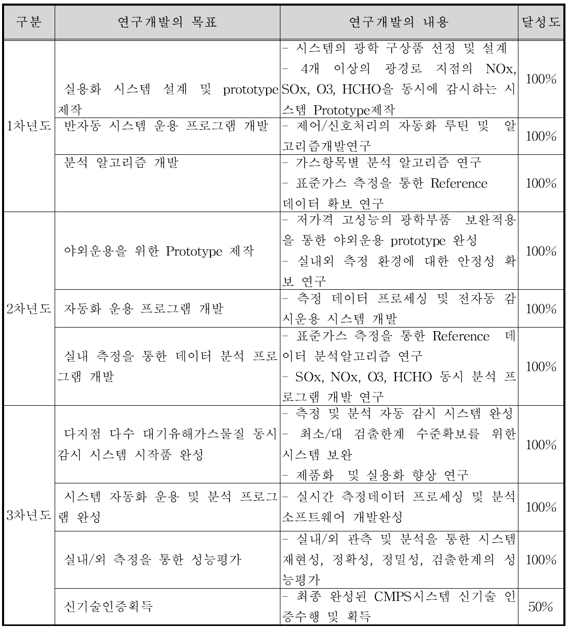 연도별 연구개발목표의 달성도