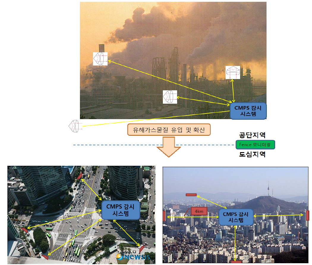 대규모 공단, 대도심, 교통밀집 지역을 효과적 감시하는 다지점(경로) 다수가스물질 실시간 동시 감시 CMPS 시스템의 예