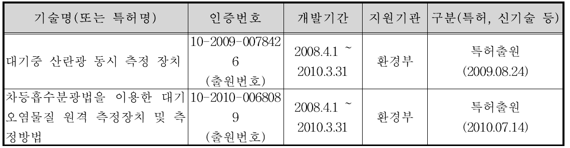 주관기관의 관련기술 보유현황