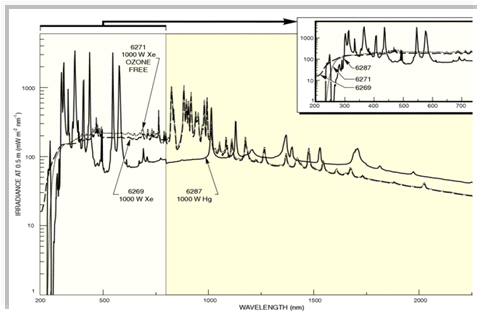 제논램프 Spectral Radiation 그래프