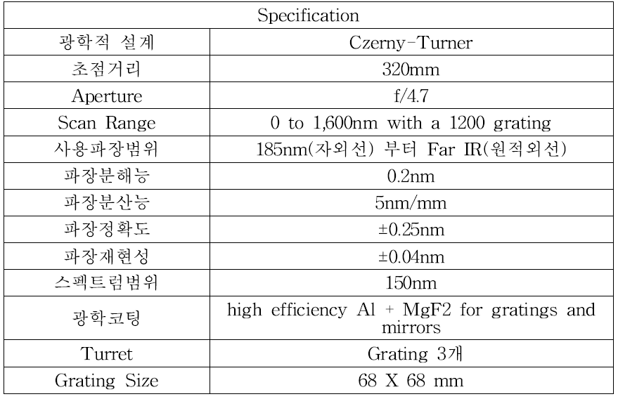 CMPS 개발에 사용된 분광기의 성능