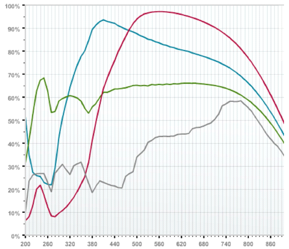 DU-420V CCD 검출기의 Quantum Efficiency (청색 Curve)