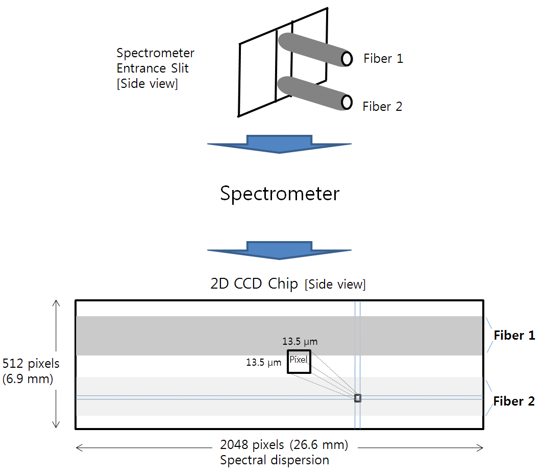 CMPS 시스템 Prototype 분광기와 CCD 검출 및 픽셀과의 구조