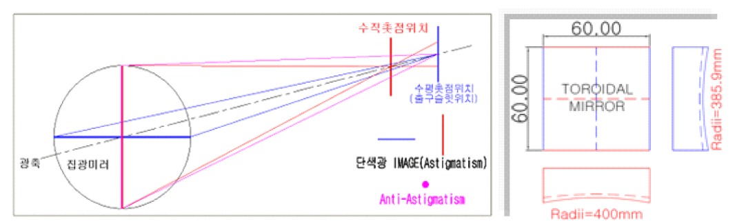 다지점 수신광의 효과적인 분리를 구현하는 분광기 내부의 Toroidal Mirror 광학계