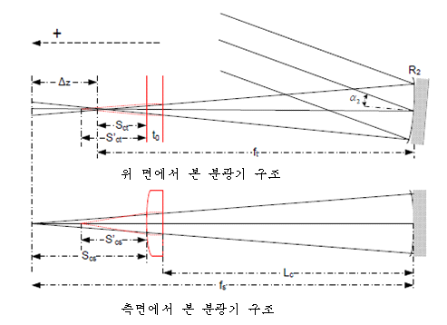 cylinderlical lens를 이용한 비점 수차 제거 원리1