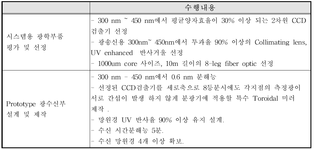 최소 검출한계 확보를 위해 CMPS 시스템에 적용된 내용