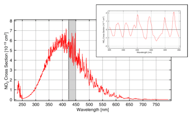 NO2에서의 흡수단면적 분리된 그래프